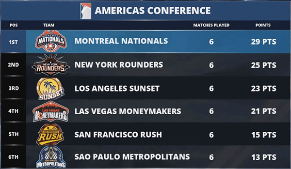classement-s2-global-poker-league-americas