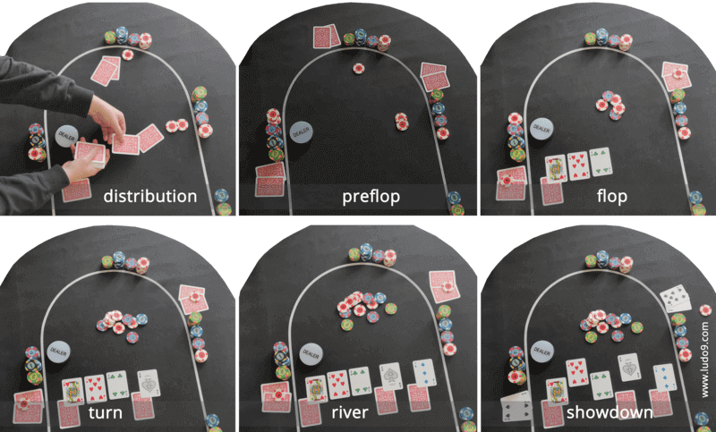 Distribution des cartes de poker aux joueurs et sur le board.