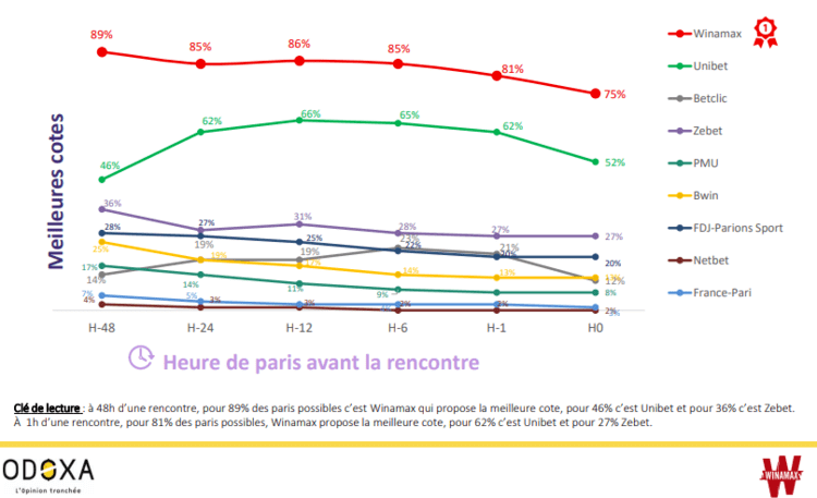 Evolution des cotes de Winamax et des autres bookmakers agréés ARJEL.
