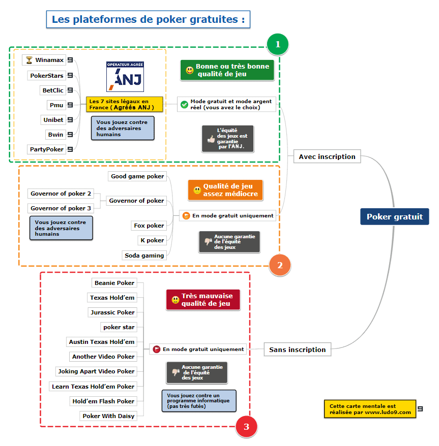 Les plateformes permettant de jouer.