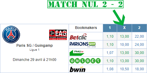 Le resultat face aux cotes des bookmakers.
