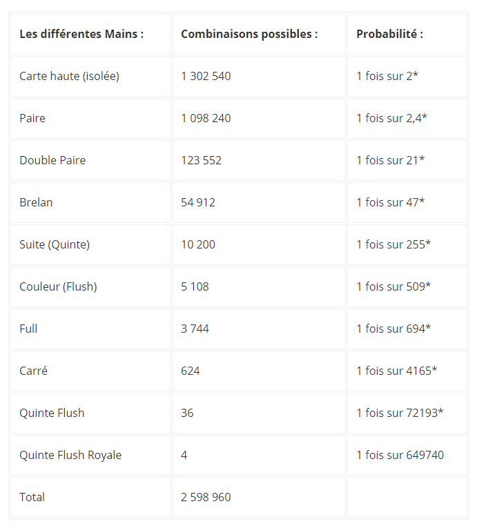 Les probabilités selon les mains.