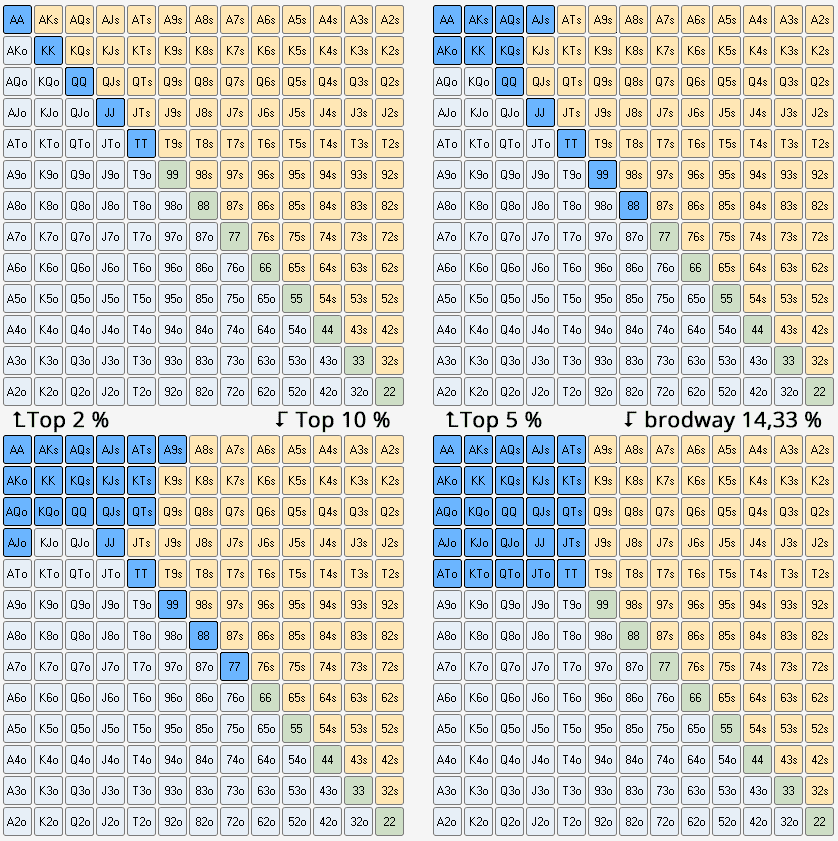 Top 2 à top 10 des mains de départ au poker et les brodway.