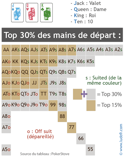 top-30-des-mains-de-depart