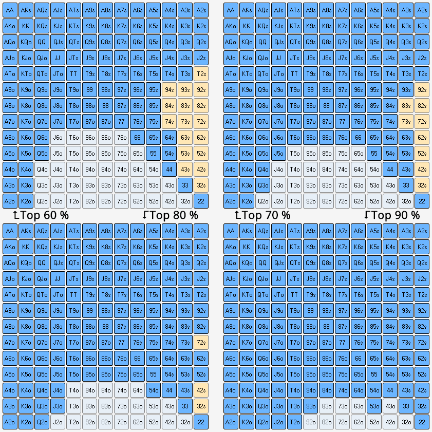 Top 60 à top 90 des mains de départ au poker.