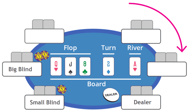 Variante de poker : déroulement d'un coup au Texas Hold'em Poker.